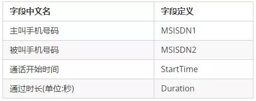 一条数据的HBase之旅，简明HBase入门教程-开篇