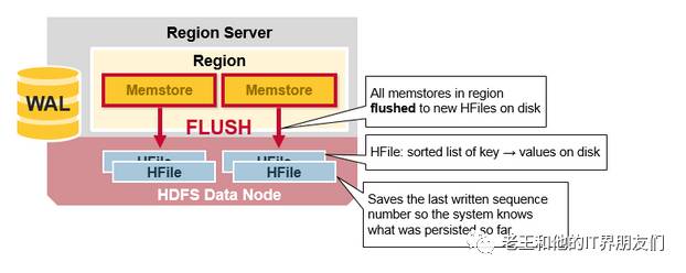 HBase Architectural Components