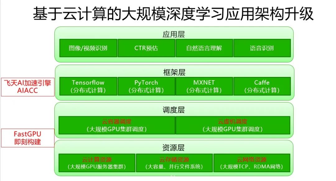 阿里云大规模深度学习应用架构和性能优化实践