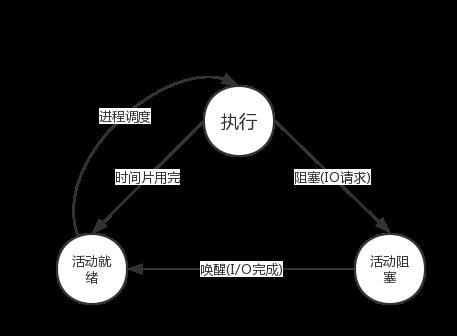 操作系统2 ————进程的描述