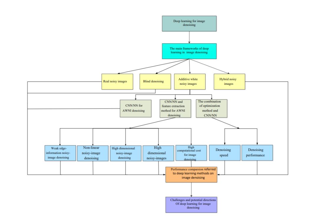 图像去噪的深度学习最新综述论文，36页pdf，Deep Learning on Image Denoising