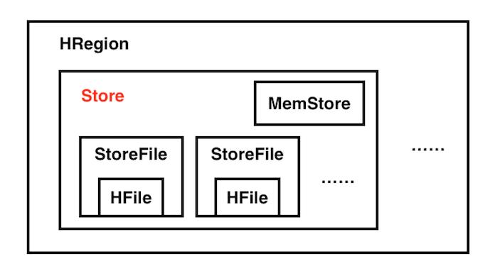 HBase 的存储结构