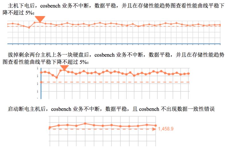 硬核｜深信服分布式存储通过泰尔实验室压力测试，多项指标成业界标杆！