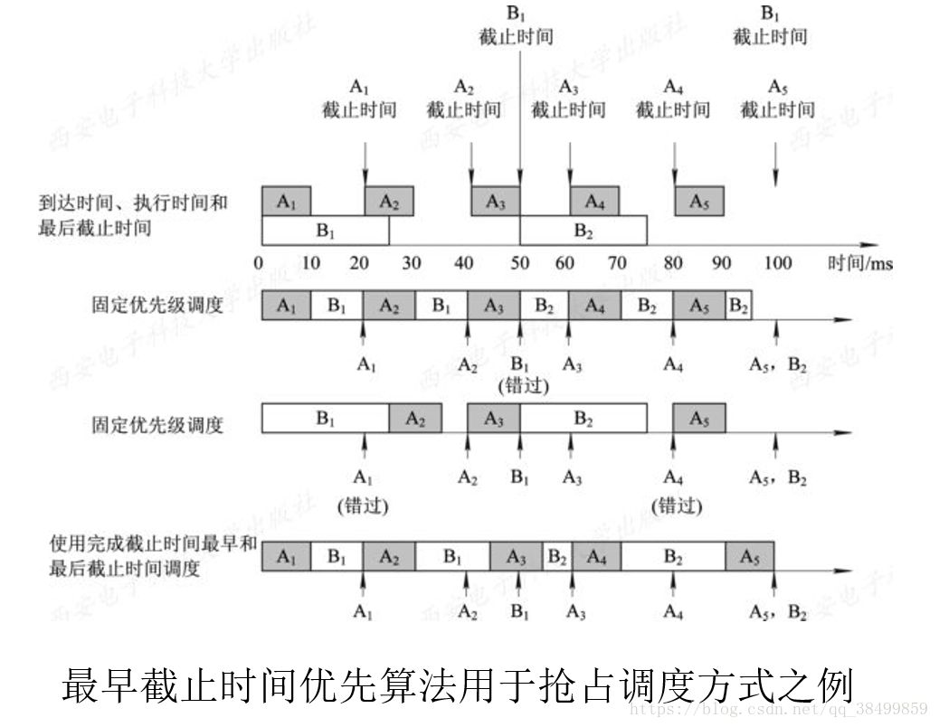 操作系统8——处理机调度