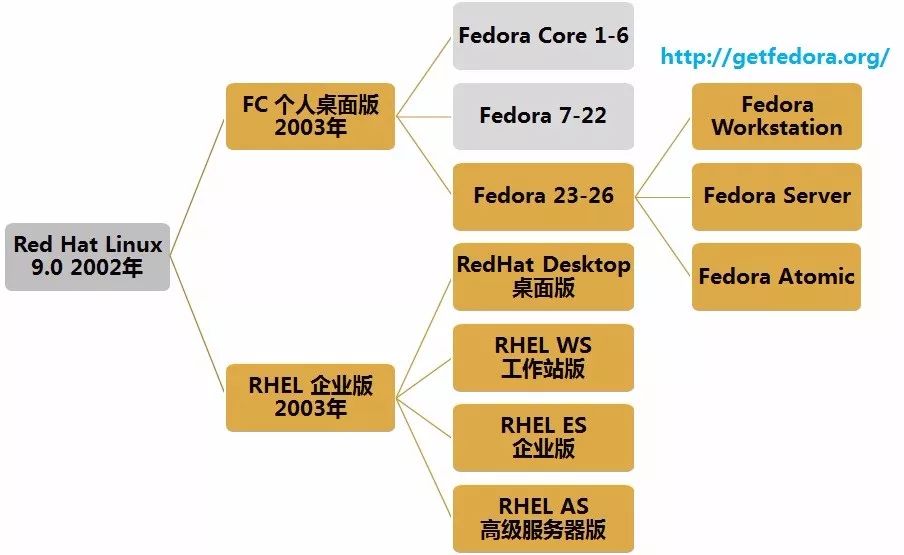 1-网络操作系统基础