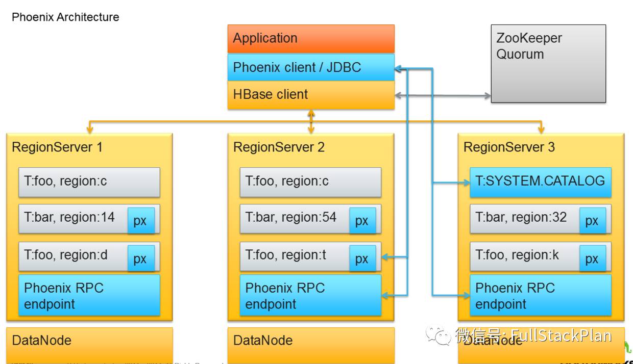 SQL on HBase——Phoenix综述