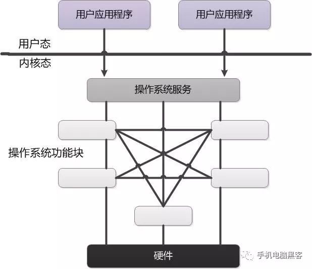 成为“黑客”前，必须学习的“操作系统架构体系”