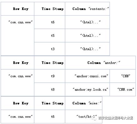 HBase框架学习（中）