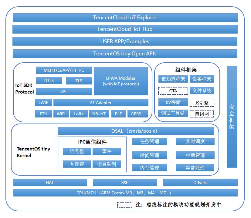 Github榜第二：腾讯开源物联网实时操作系统，低功耗，低资源占用！