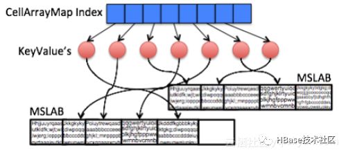 HBase2.0新特性之In-Memory Compaction