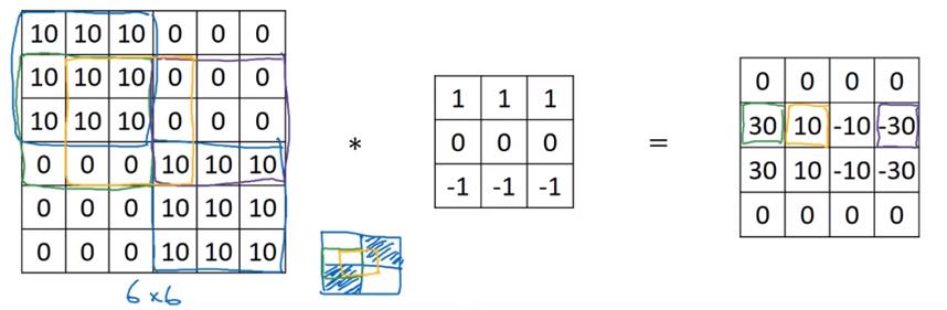 卷积神经网络——吴恩达DeepLearning.ai深度学习笔记之卷积神经网络（一）