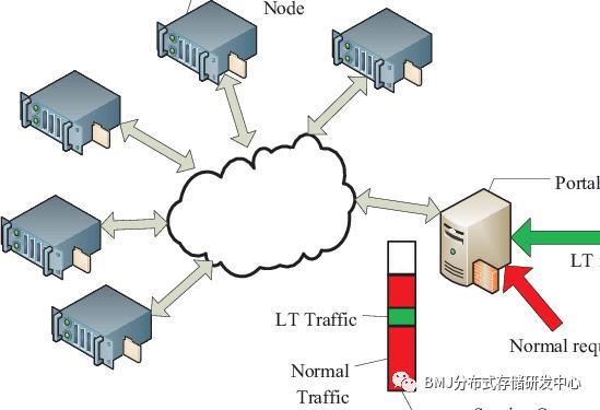 IDC数据中心与分布式存储