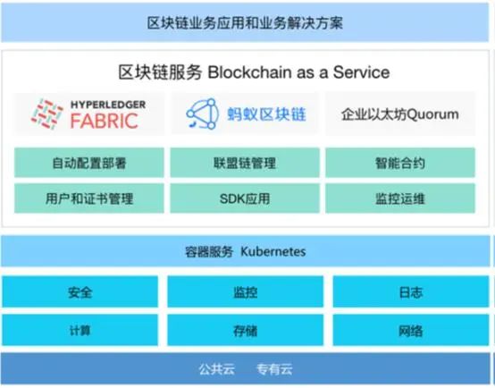 云原生技术的典型应用场景-深度学习 区块链 边缘计算 互联网