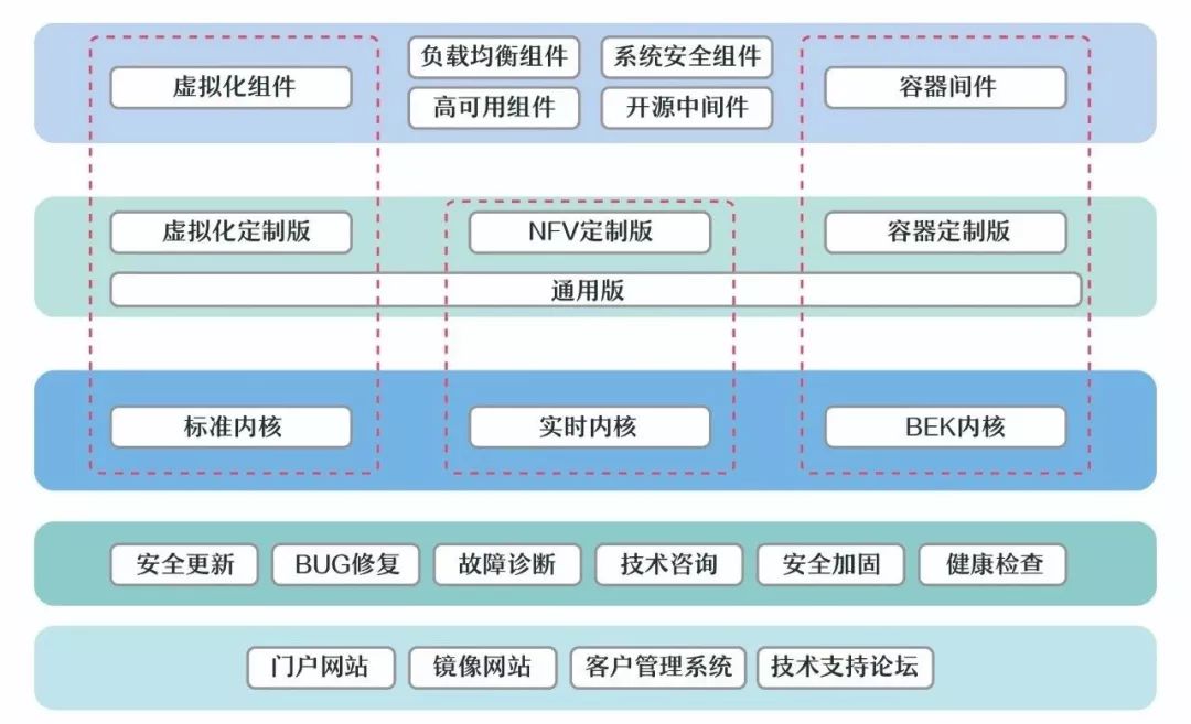 【大云制造】中移软件大云企业操作系统BC-Linux V7.4重磅发布！从容应对不同场景！