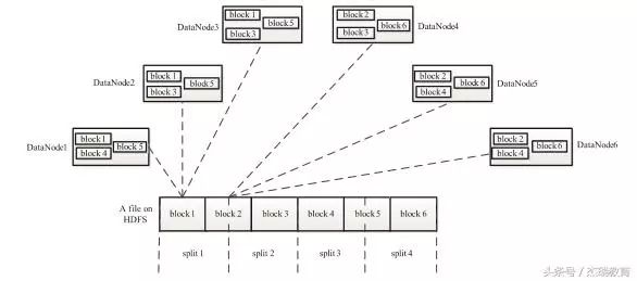 走进大数据｜深入学习 MapReduce