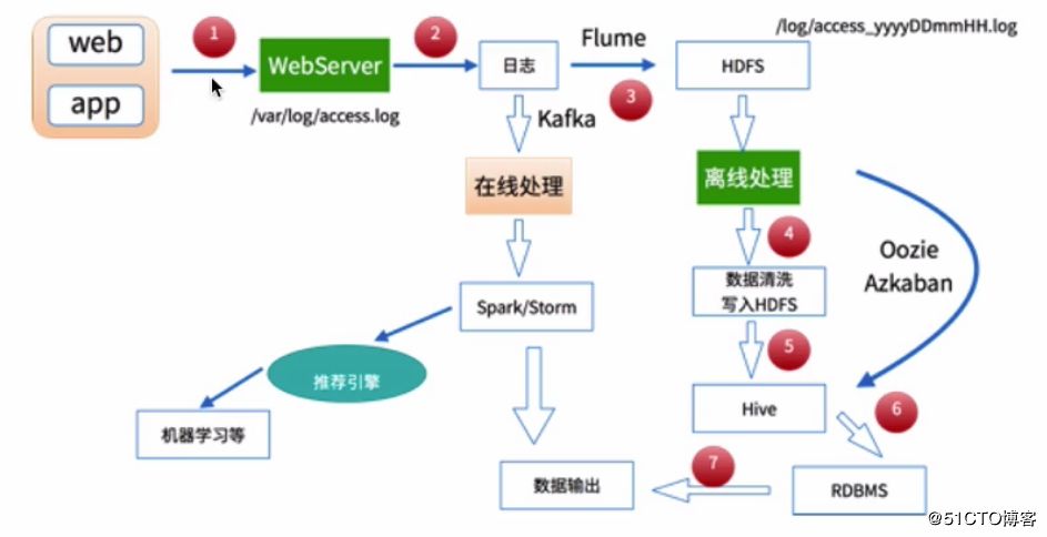 采集→清洗→处理：基于MapReduce的离线数据分析