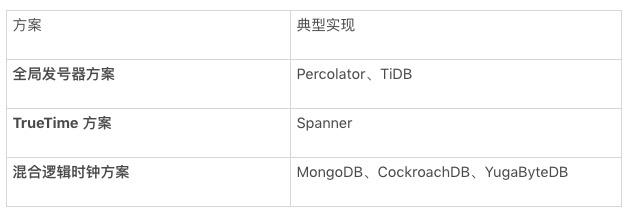 深度解析：分布式存储系统实现快照隔离的常见时钟方案