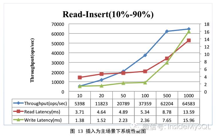 HBase基准性能测试报告分享与讨论