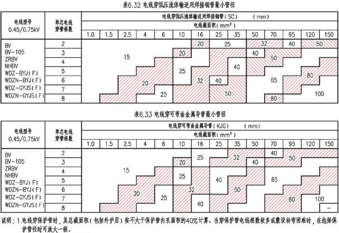 深度学习｜电缆电线选择及线路敷设设计