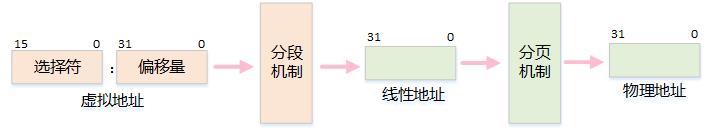 嵌入式操作系统的内存，你了解多少？