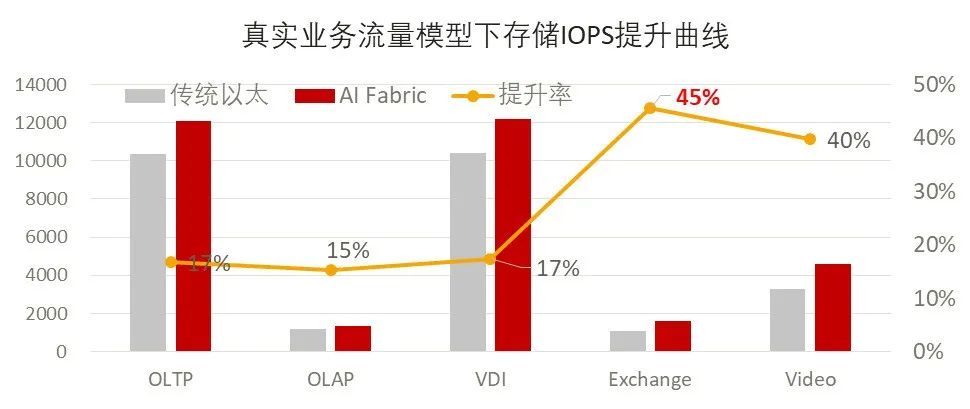 全球最高性能分布式存储系统幕后黑科技