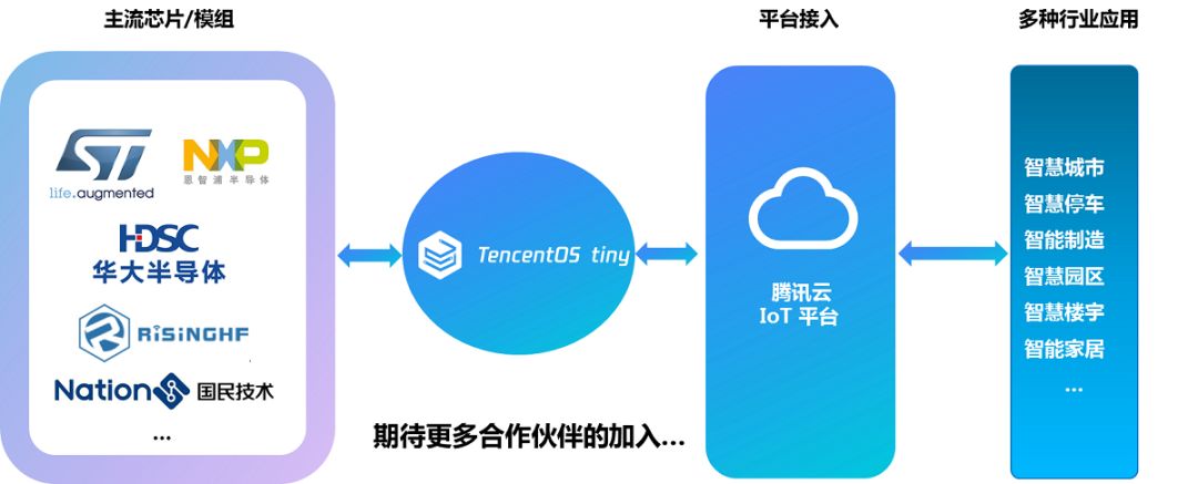 Github榜第二：腾讯开源物联网实时操作系统，低功耗，低资源占用！