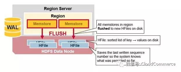 深度分析HBase架构