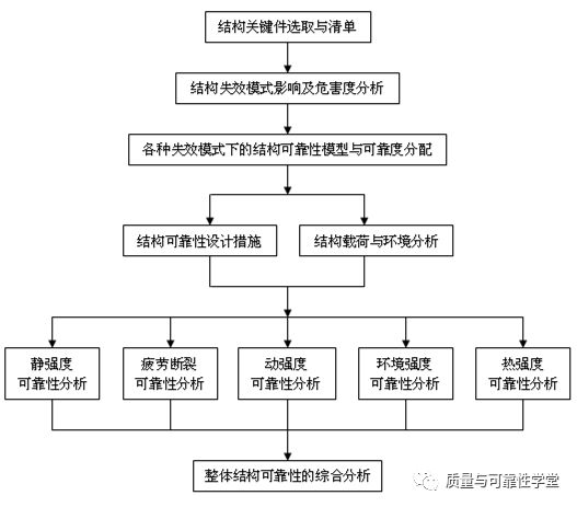 武器装备结构可靠性设计知识大全