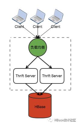 HBase thrift/thrift2 使用指南