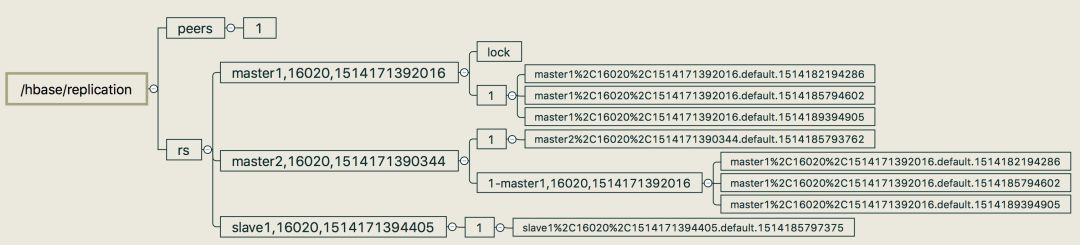 初探 HBase 复制