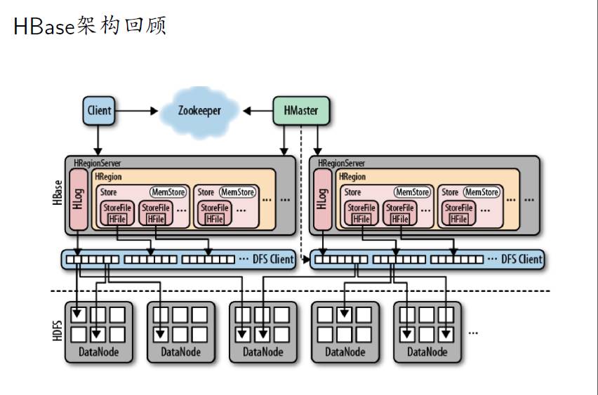 【小米科技：何亮亮】HBase服务化实践