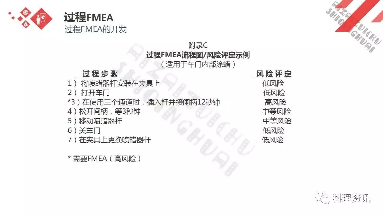 可靠性设计的重要方法——某汽车公司FEMA培训教程