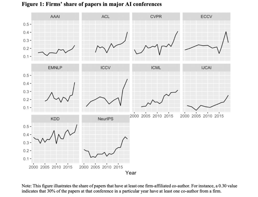 深度学习“垄断”！分析17万篇AI顶会论文，他们首次揭示了计算资源贫富分化的证据