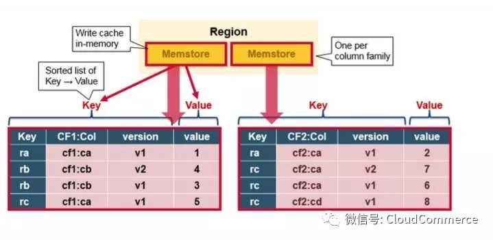 深度分析HBase架构