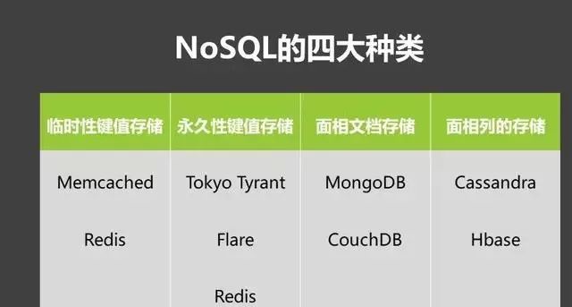 MongoDB、Hbase、Redis等NoSQL优劣势、应用场景