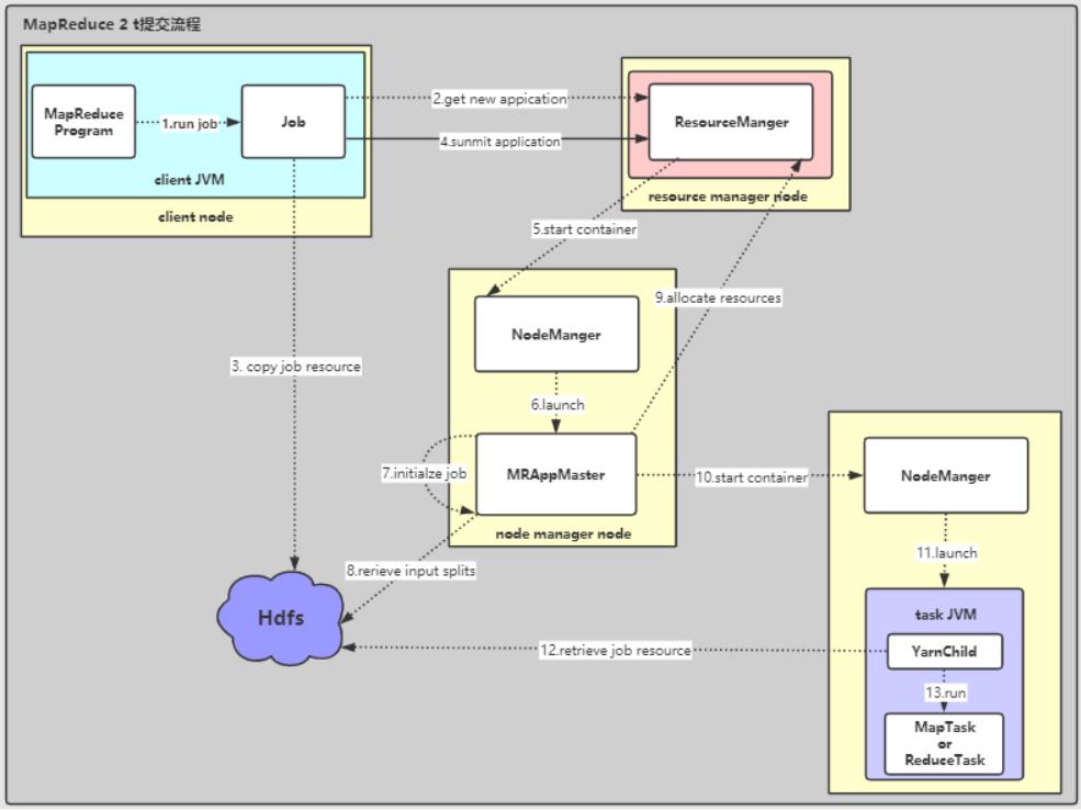 大数据系列4：Yarn以及MapReduce 2