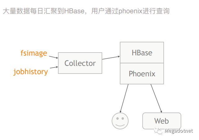 HBase在共享经济互联网业务的应用