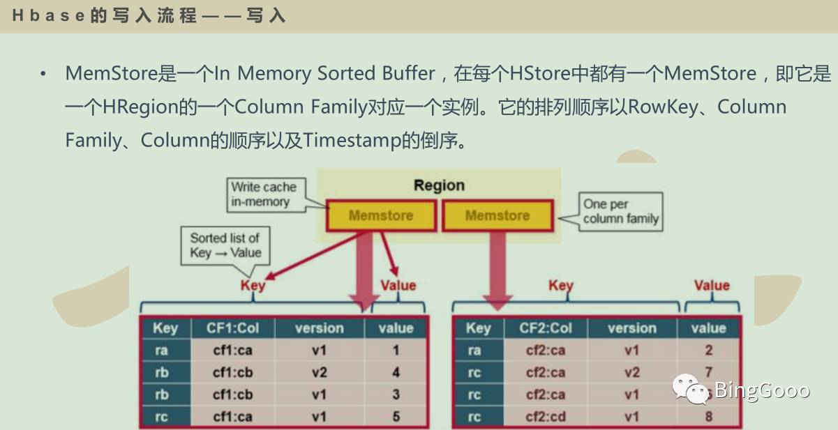 hbase---- 理论部分