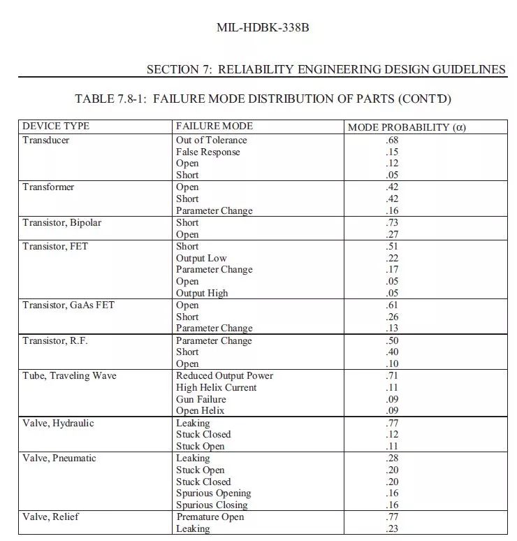 美军可靠性设计手册数据一览，超实用！