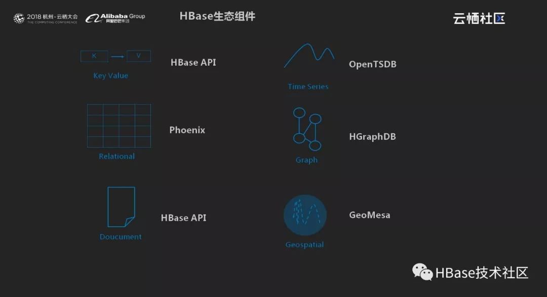 云栖大会之HBase多模式的机遇与挑战