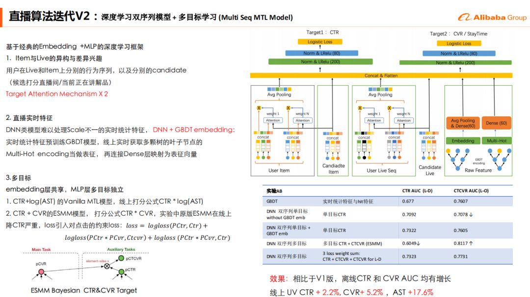 【推荐实践】深度学习在阿里B2B电商推荐系统中的实践