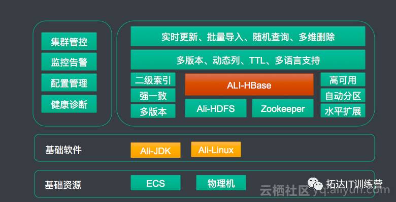 云时代的大数据存储-云HBase