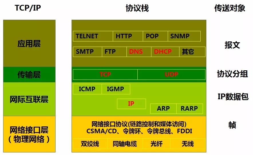 1-网络操作系统基础