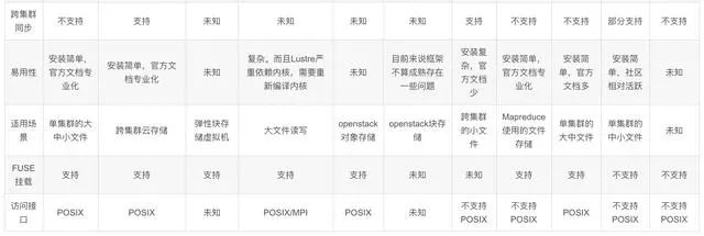 目前流行开源分布式存储系统的优劣对比分析