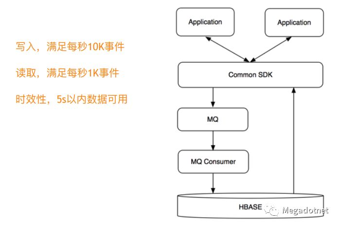 HBase在共享经济互联网业务的应用