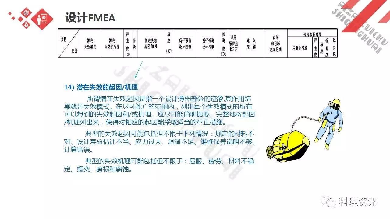 可靠性设计的重要方法——某汽车公司FEMA培训教程