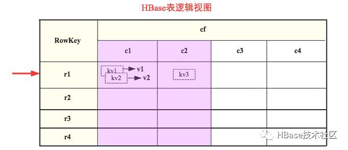 HBase原理之数据读取流程