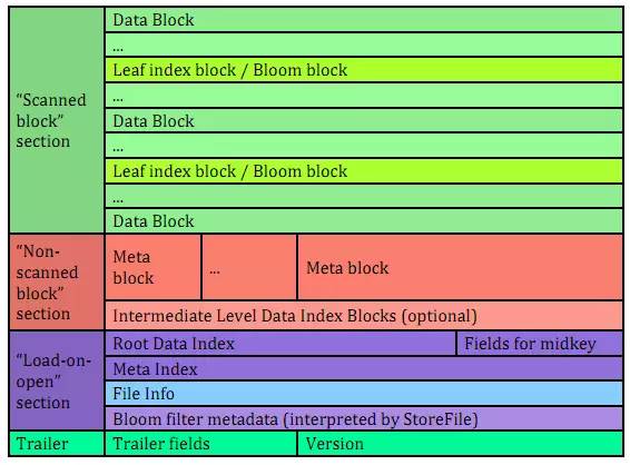 深入 HBase 架构解析（1）