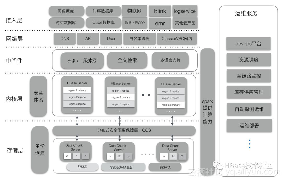 八年磨一剑，解读阿里云ApsaraDB for HBase2.0