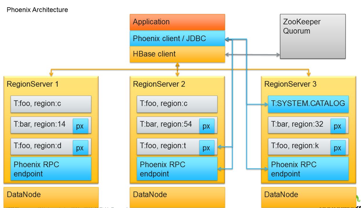 【开源推荐 24】3分钟入门Apache Phoenix(HBase的开源SQL引擎)